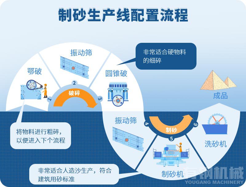 制砂生产线流程图